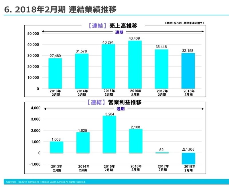 サマンサ業績不振の原因は何 深地雅也 Note サマンサ業績不振の原因は何 深地雅也 Note