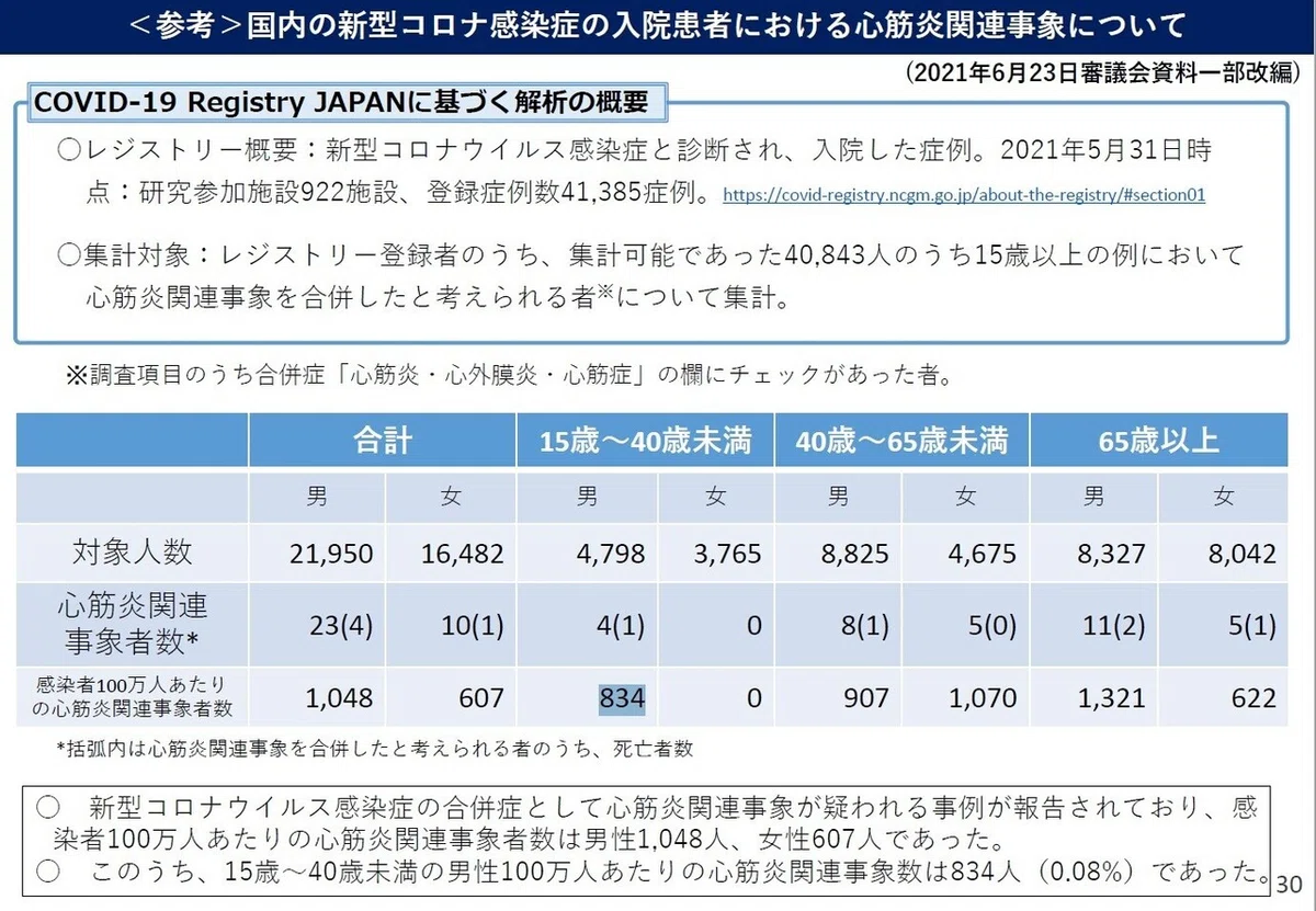 <参考>国内の新型コロナ感染症の入院患者における心筋炎