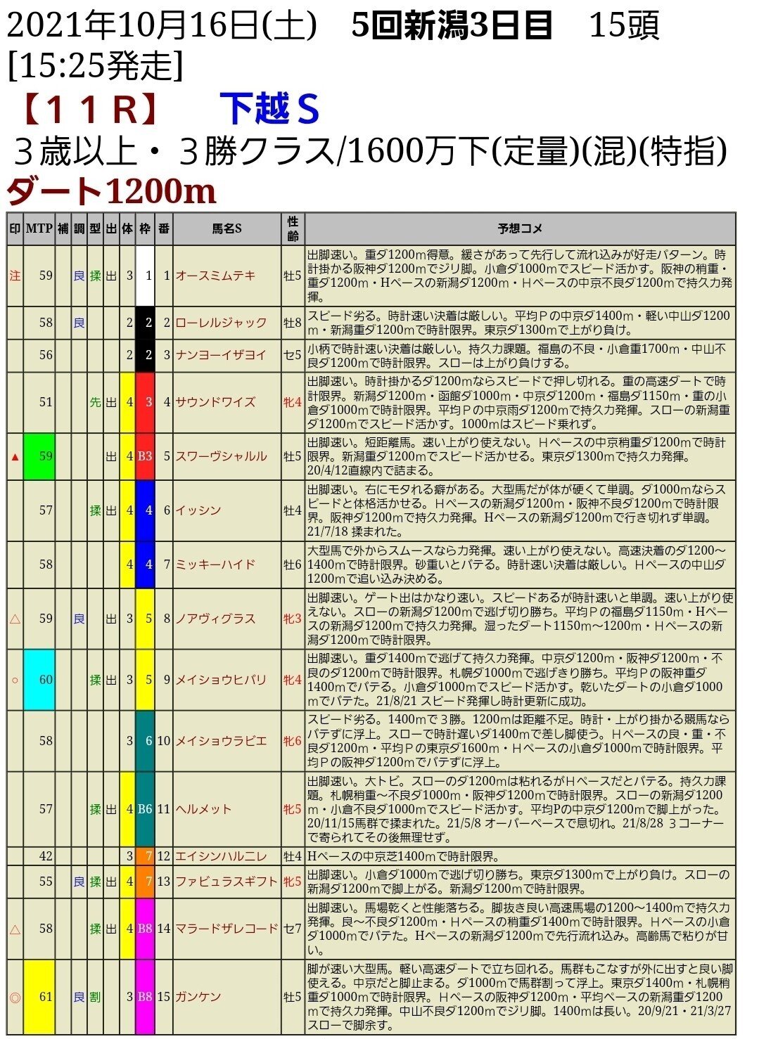 必勝パターン発見か Paddockシート的馬券回顧 カステラ Note