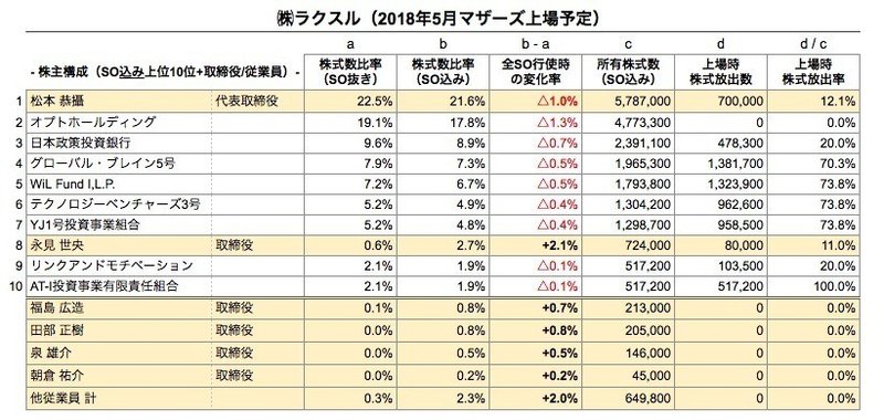 Ipo時の株主構成 So付与の状況について ラクスル マネーフォワード Gamewith Shun Harada Note Ipo時の株主構成 So付与の状況について ラクスル マネーフォワード Gamewith Shun Harada Note