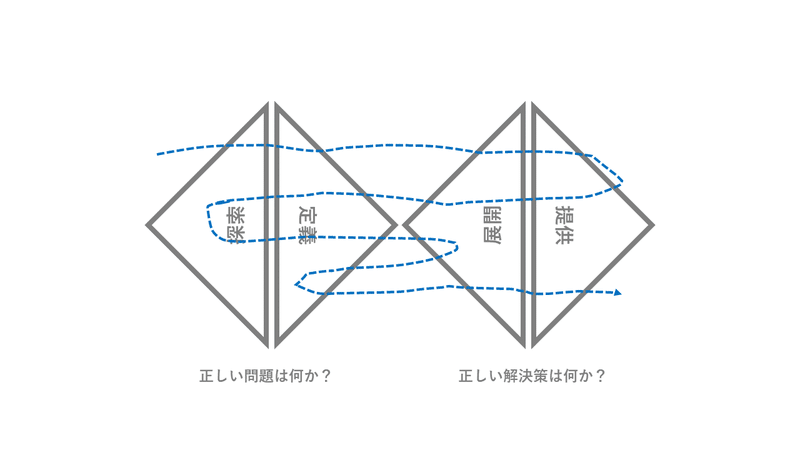 デザイン思考２