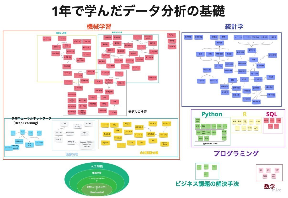 文系の非エンジニアが、ゼロから「データ分析の手法」を学んだ