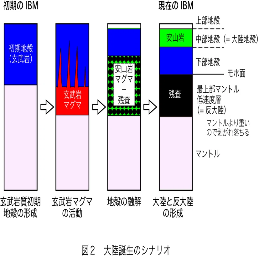 第5話 なぜ地球だけに「海」と「大陸」があるのか？ 海で生まれる大陸