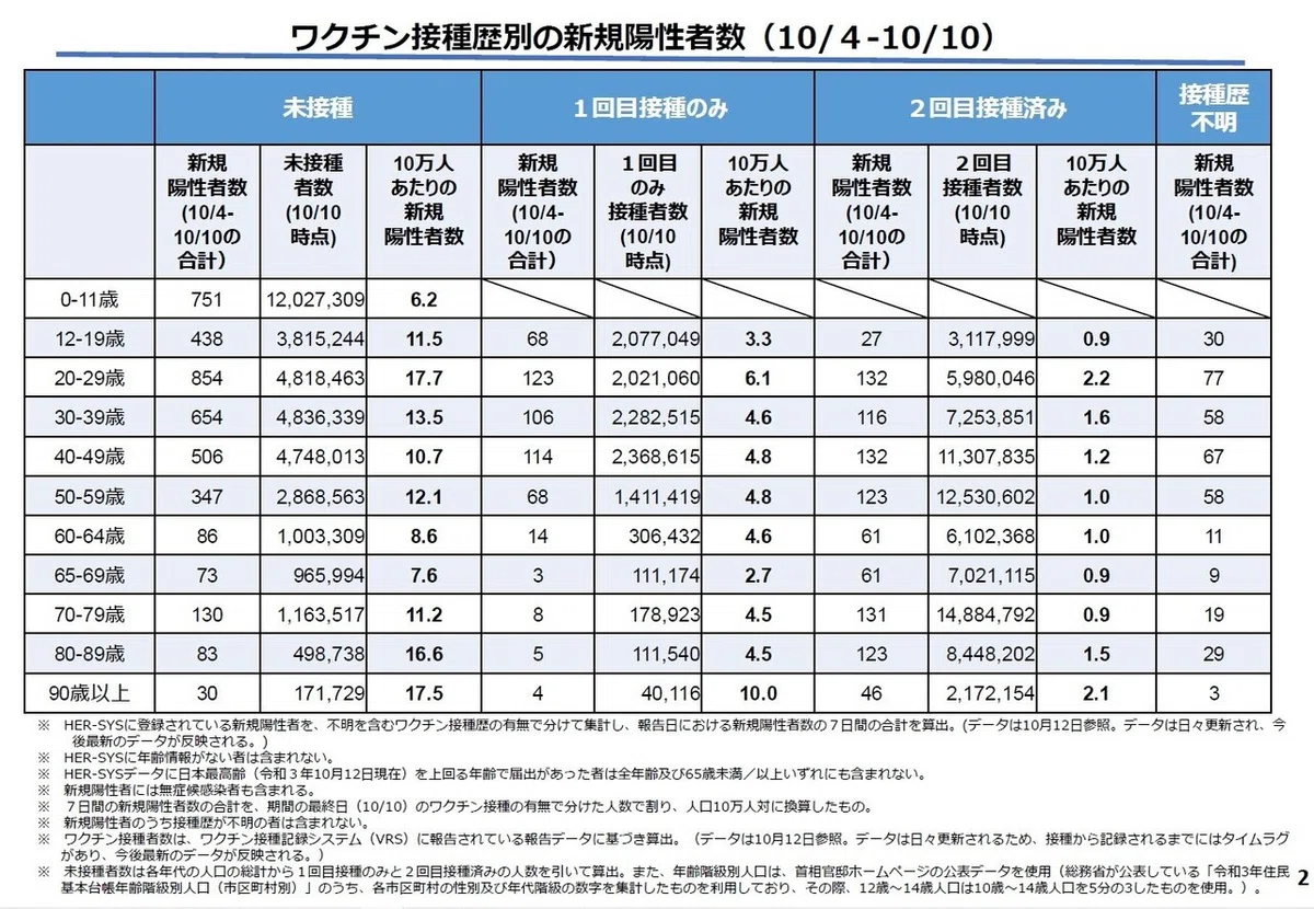 接種履歴別感染者数