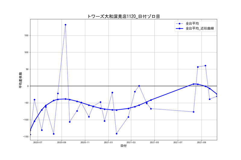 10 22 トワーズ大和深見店11 日付ゾロ目 パチスロ統計ガイド Note