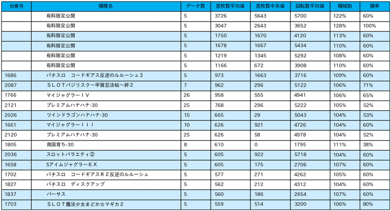 10 22 トワーズ大和深見店11 日付ゾロ目 パチスロ統計ガイド Note