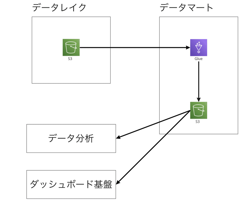 データマートの構成図