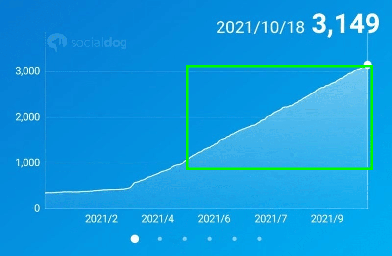凡人が12年かけてTwitterフォロワー数3,000人達成した道のりと