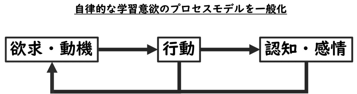 自律的な学習意欲のプロセスモデルを一般化 