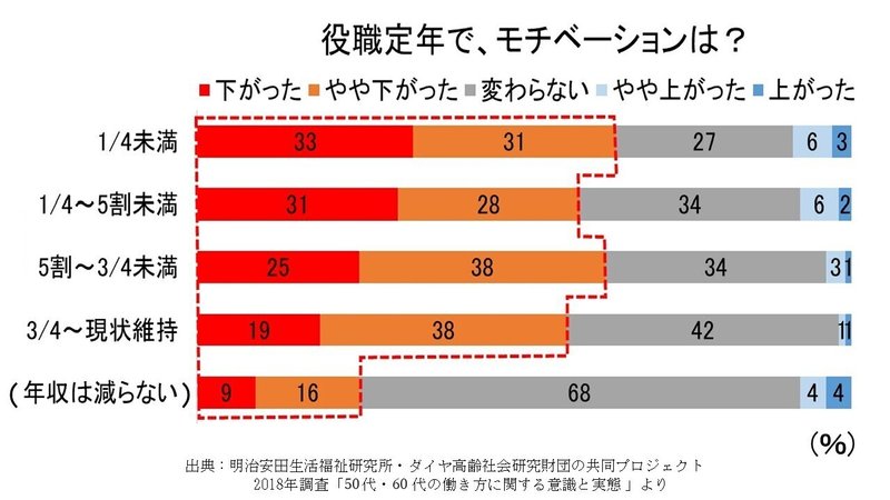 役職定年３