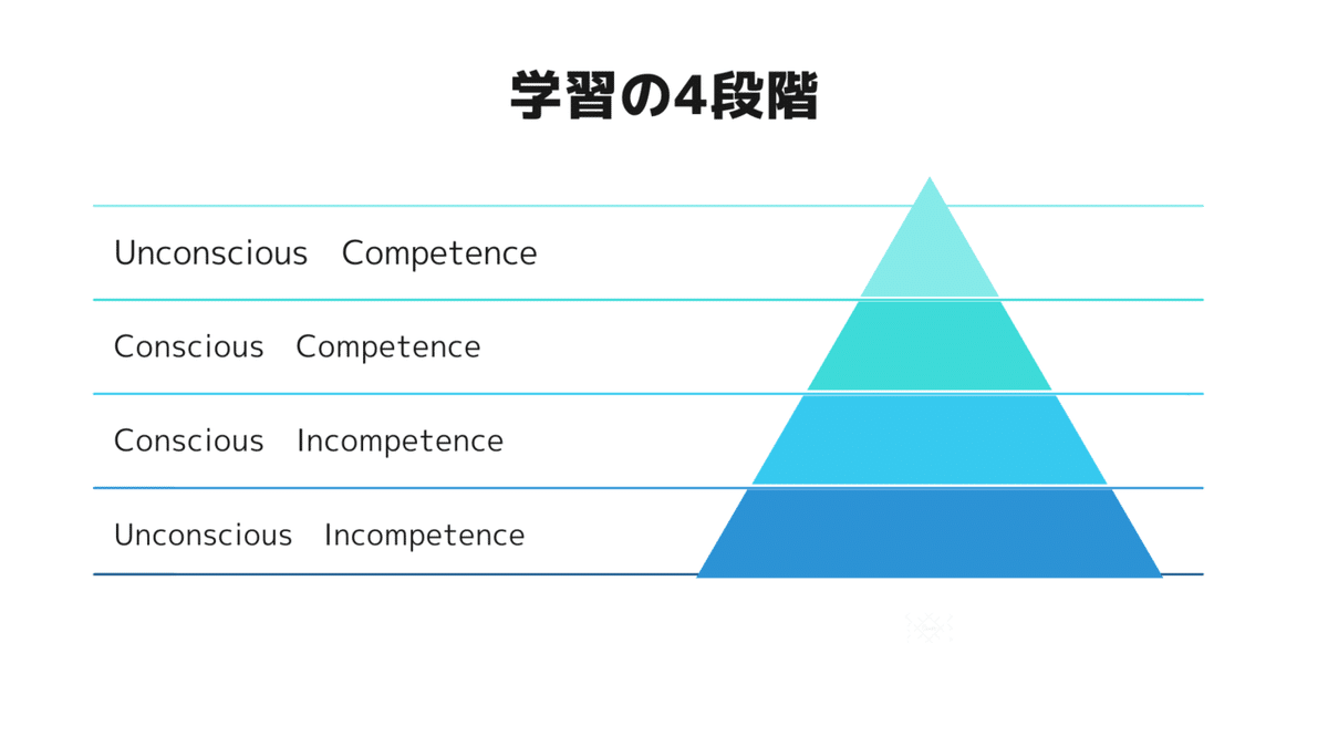 学習の4段階