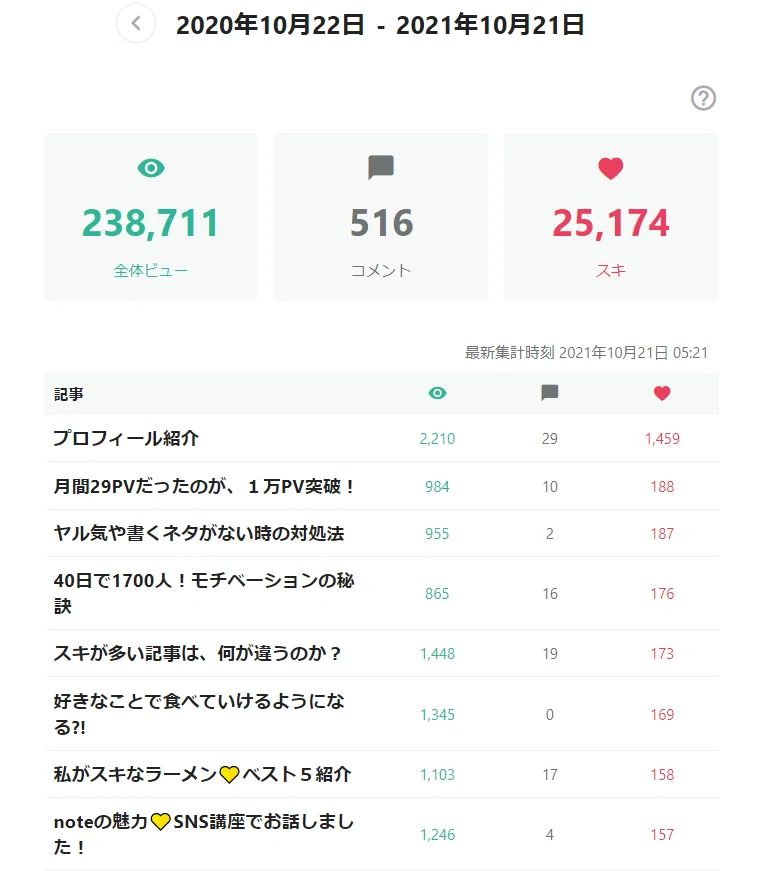 スキが多い記事（ダッシュボード）