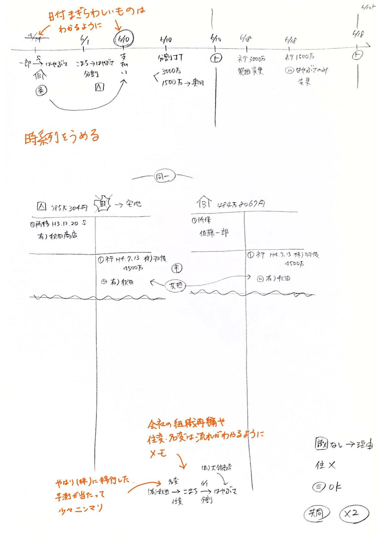 2021年度(令和3年度)不動産登記法の記述式問題を解いてみた 2021年度(令和3年度)不動産登記法の記述式問題を解いてみた