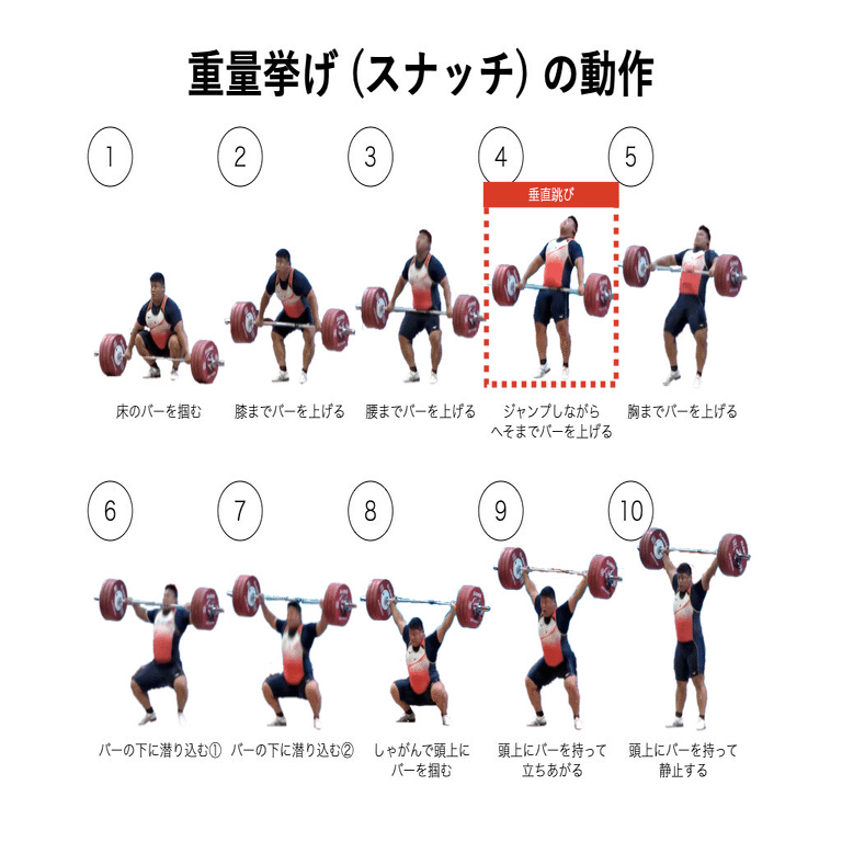 重量挙げはなぜ瞬発力の競技と言われるのか タンク村上 Note