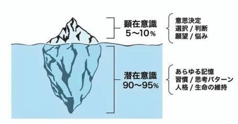 人の現実を創っているのは潜在意識 デジタルで新しい情報を入力して あっという間にこじれた人間関係を改善 漢那英樹 Note