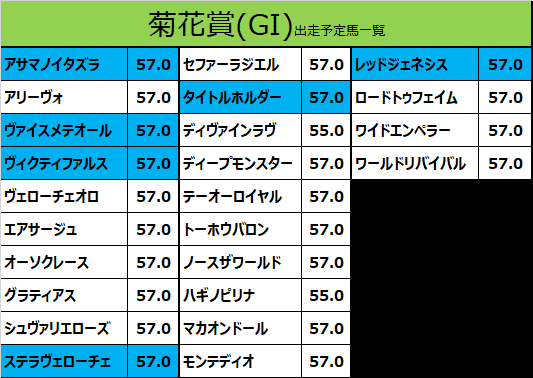 菊花賞2021の予想用・出走予定馬一覧