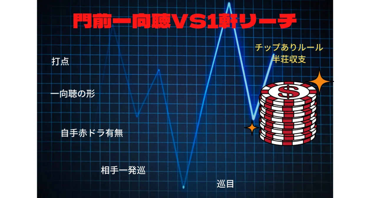 チップありルールにおける対1軒リーチシャンテン押し｜麻雀数理研究会