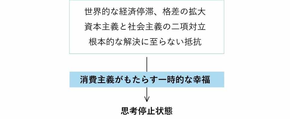 1 1 1 資本主義 消費主義の限界と まやかしの幸せ さのかずや修士論文 さのかずや Note