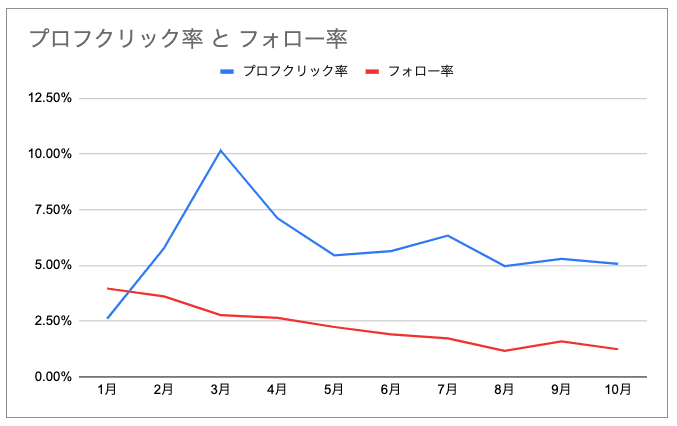 凡人が12年かけてTwitterフォロワー数3,000人達成した道のりとやってきたこと｜ほりのまさき丨ECの専門家