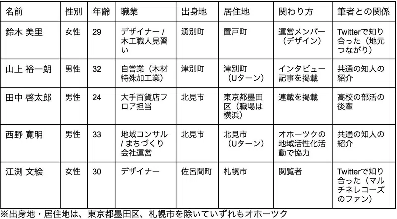 4 1 1 調査の目的 内容 さのかずや修士論文 さのかずや Note