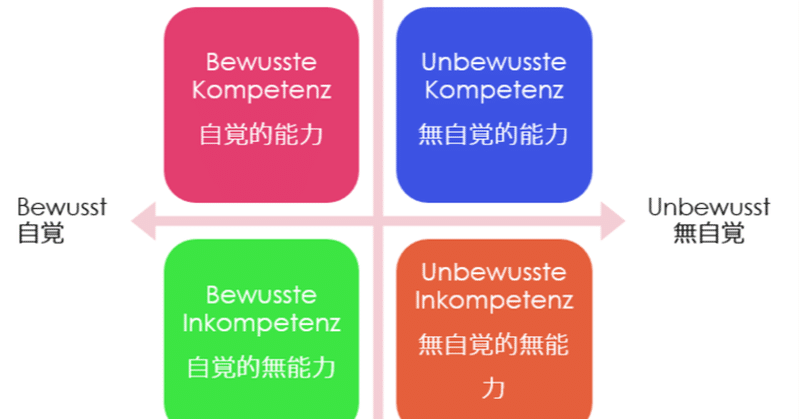 自分のドイツ語 外国語 レベルを知ろう Mikako Hayashi Husel 林フーゼル美佳子 ドイツ語サービス Note