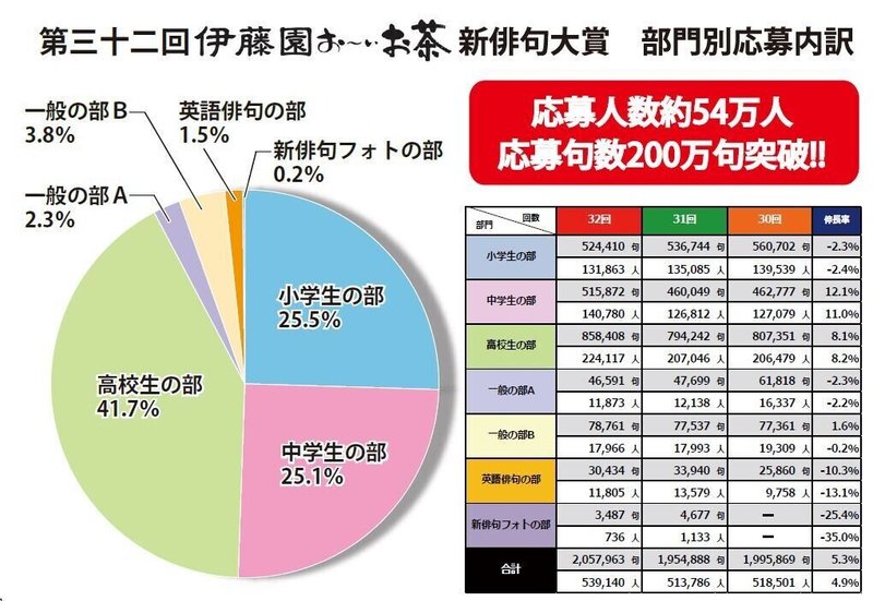 応募内訳