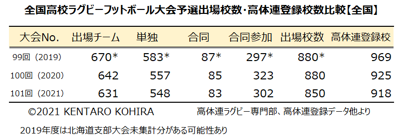 第101回全国高等学校ラグビー予選、高体連登録比較：全国