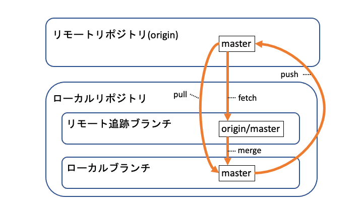 Gitのリモート追跡ブランチを理解する Shin Note
