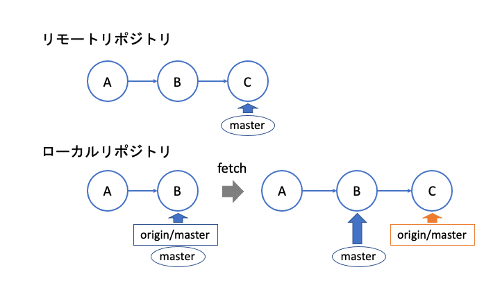 Gitのリモート追跡ブランチを理解する Shin Note