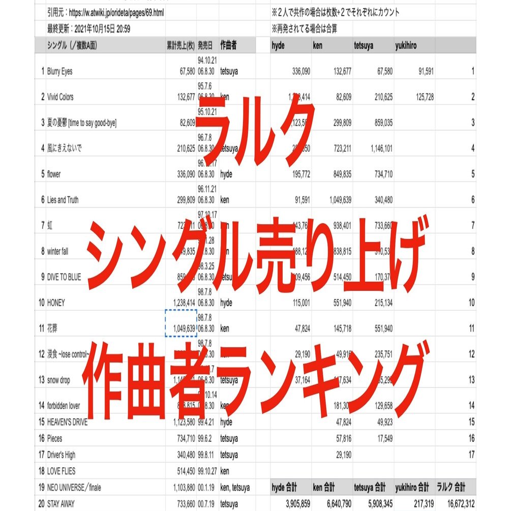 ラルク全シングルの売上枚数を作曲者別にランキングしてみた！1番