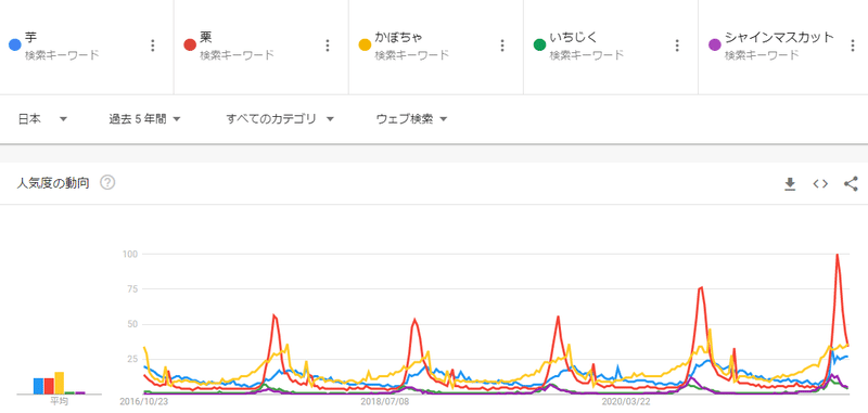 【Google Trends】芋栗かぼちゃいちじくシャインマスカット