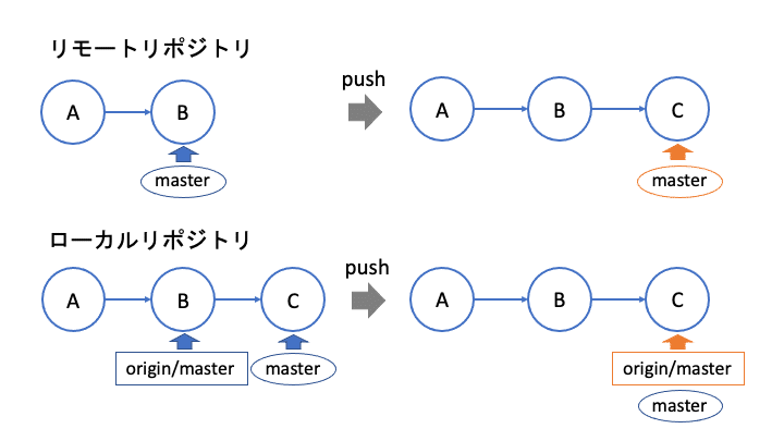 Gitのリモート追跡ブランチを理解する Shin Note