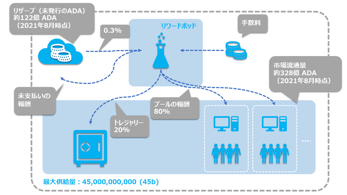 誓約と報酬の計算式について｜[SUGAR] Cardano Stake Pool Operator