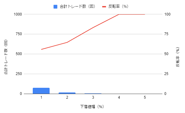 下落幅と反転率&amp;陰線2本&amp;値幅比較②_グラフ