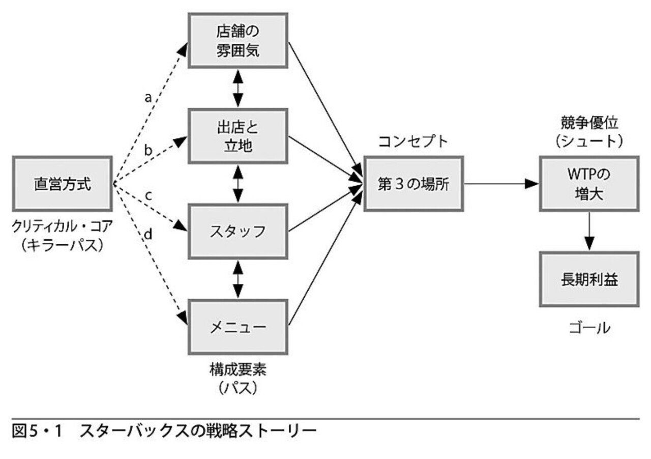 企画の根本の発想法―戦略から構造へ 企画の根本の発想法―戦略から構造へ