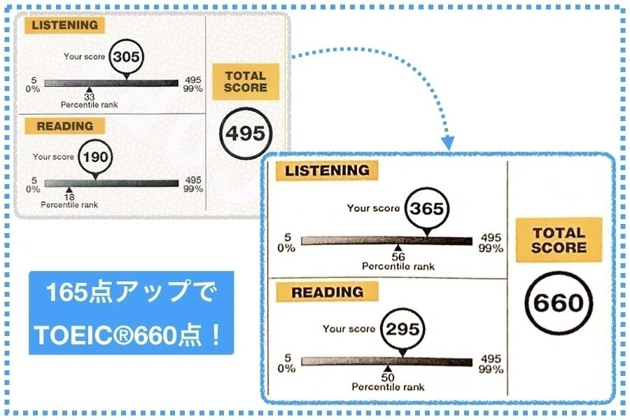 英語初心者のあなたがTOEIC600点を超える勉強法を、プロ英語教師が丁寧