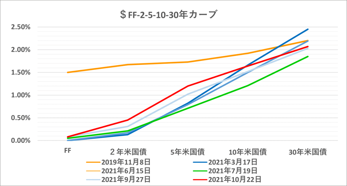 $  FF- 2- 5- 10 -30y（グラフ）22 Oct 2021