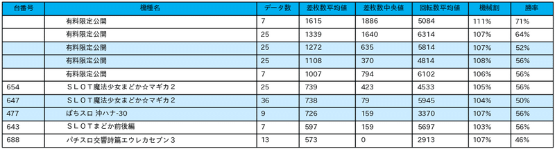 10 25 アリーナ岩槻店 5の付く日 パチスロ統計ガイド Note