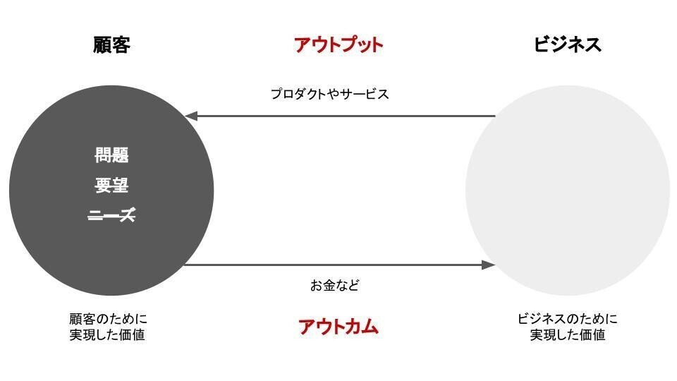 ビズサイドの我々も知っておきたい プロダクトマネジメント