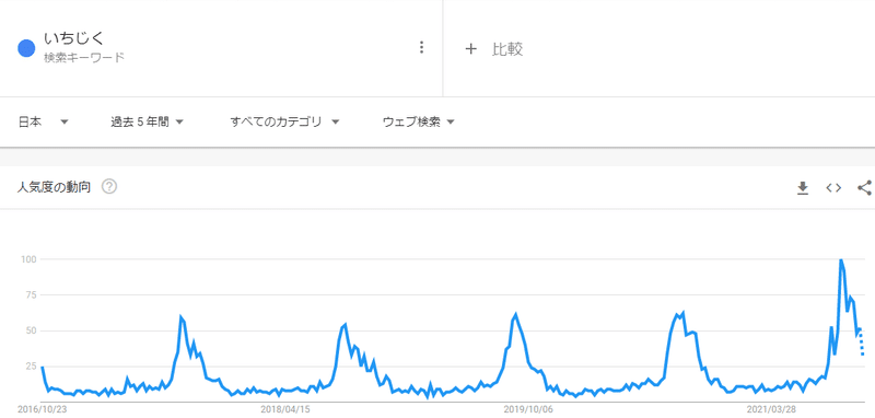 【Google Trends】いちじく