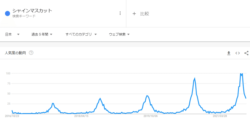【Google Trends】シャインマスカット