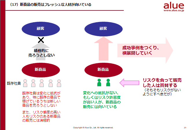 課題17新商品の販売はフレッシュな人材