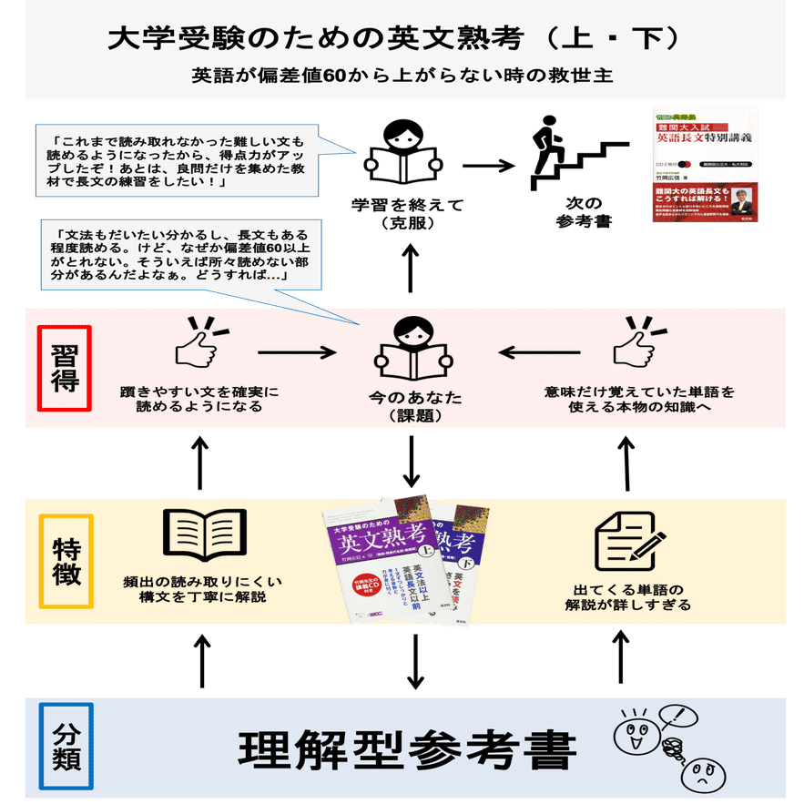 英語 大学受験のための英文熟考 ペンペン先生の勉強方法辞典 Note