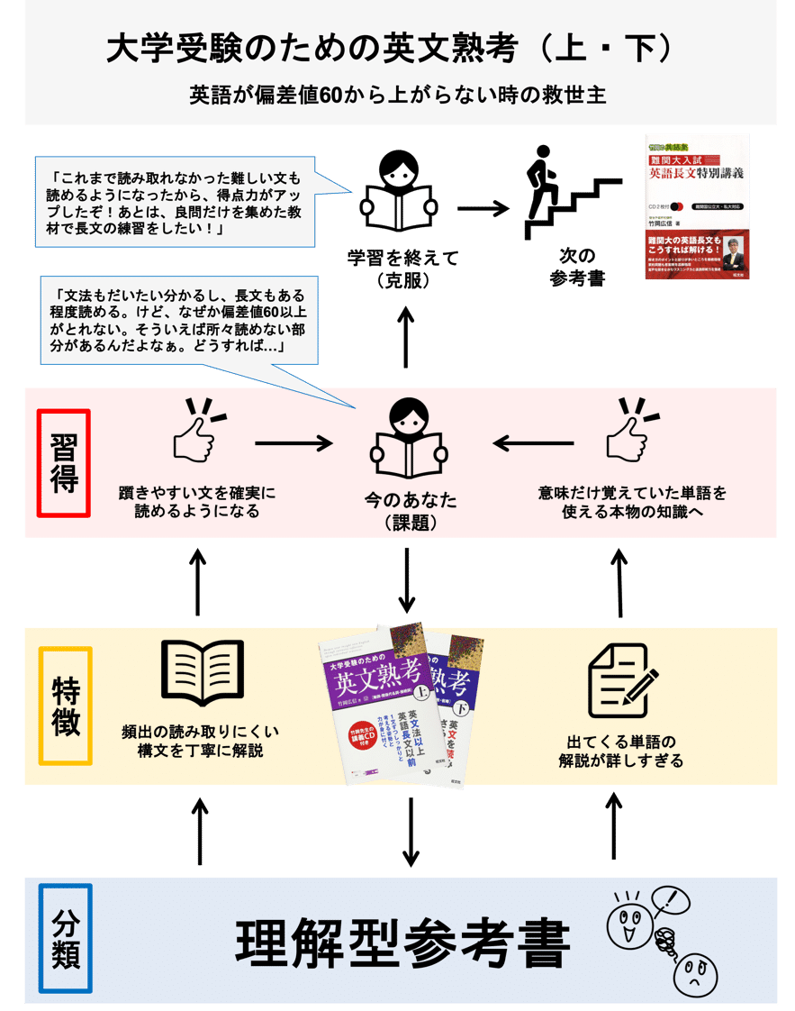 英語 大学受験のための英文熟考 ペンペン先生の勉強方法辞典 Note 英語 大学受験のための英文熟考 ペンペン先生の勉強方法辞典 Note