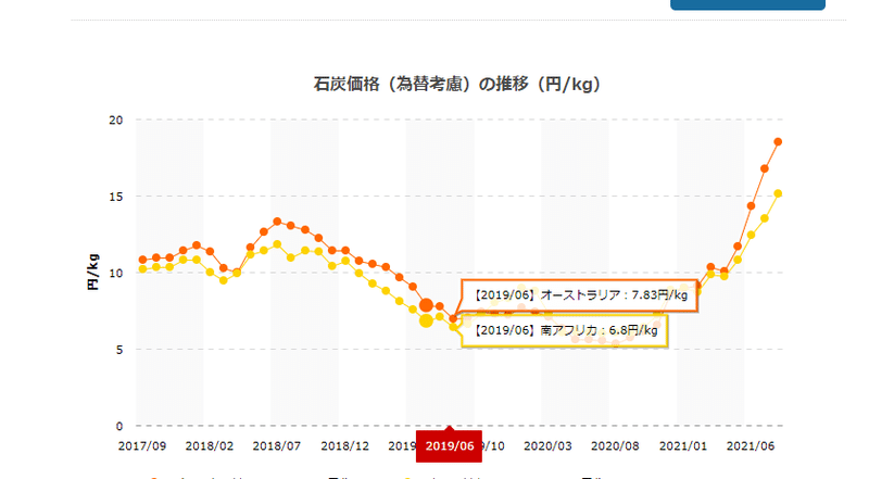 １０月２４日石炭価格上昇