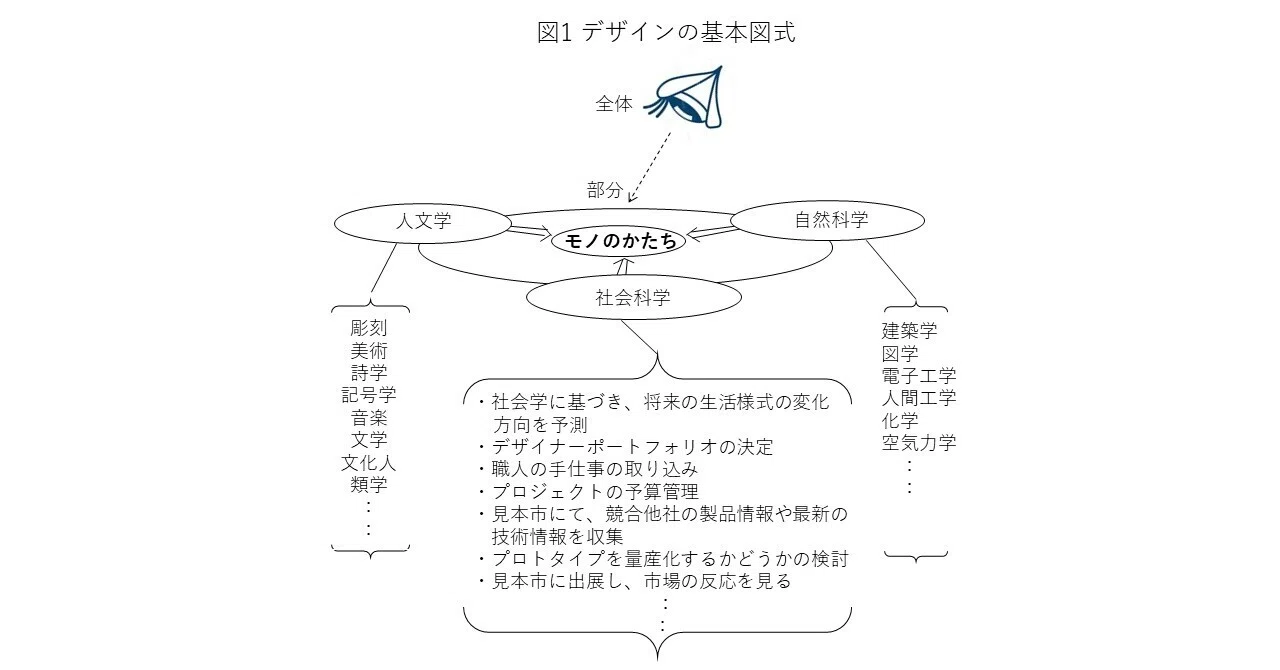 イタリアにおけるデザインの定義（詳細決定；永久保存版）（約1万3千字 