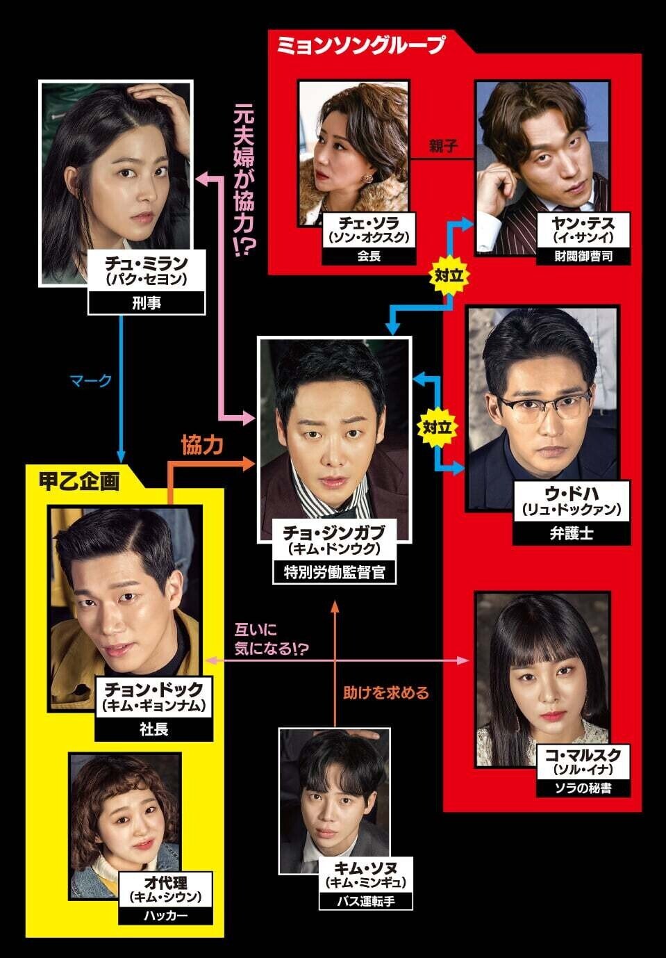 韓ドラレビュー「チェックメイト～正義の番人」単純な痛快娯楽だが