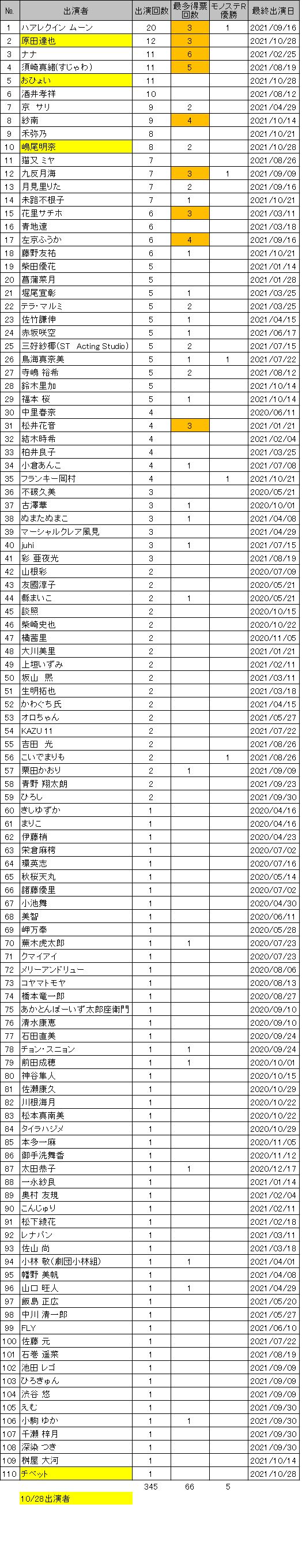 モノステrを知ろう 21 10 24時点 Harlequin Moon Note モノステrを知ろう 21 10 24時点 Harlequin Moon Note