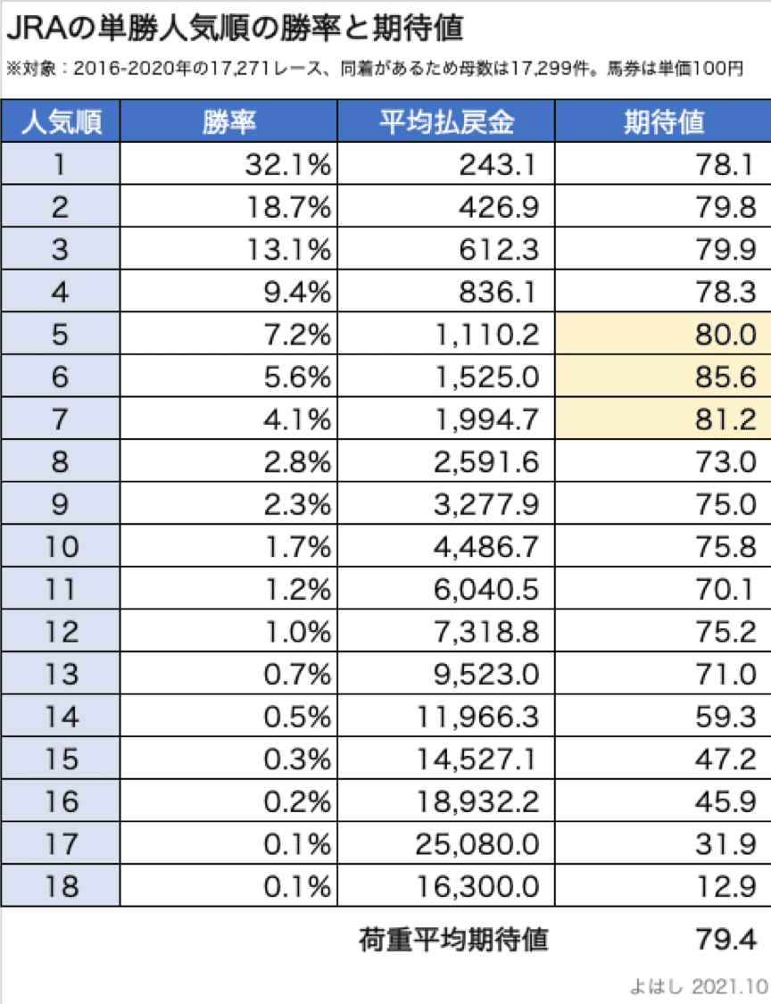 100%以上のリターンが期待できる馬券はあるのか？ ① 〜20年前に実践