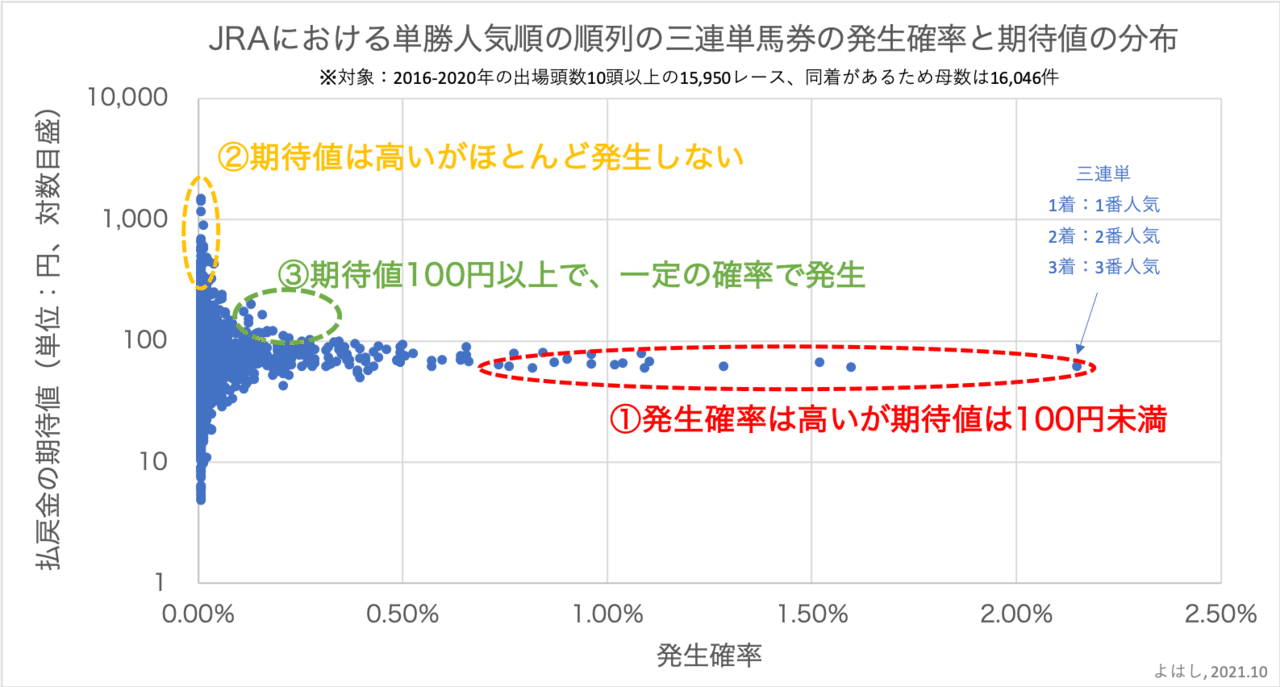100%以上のリターンが期待できる馬券はあるのか？ ① 〜20年前に
